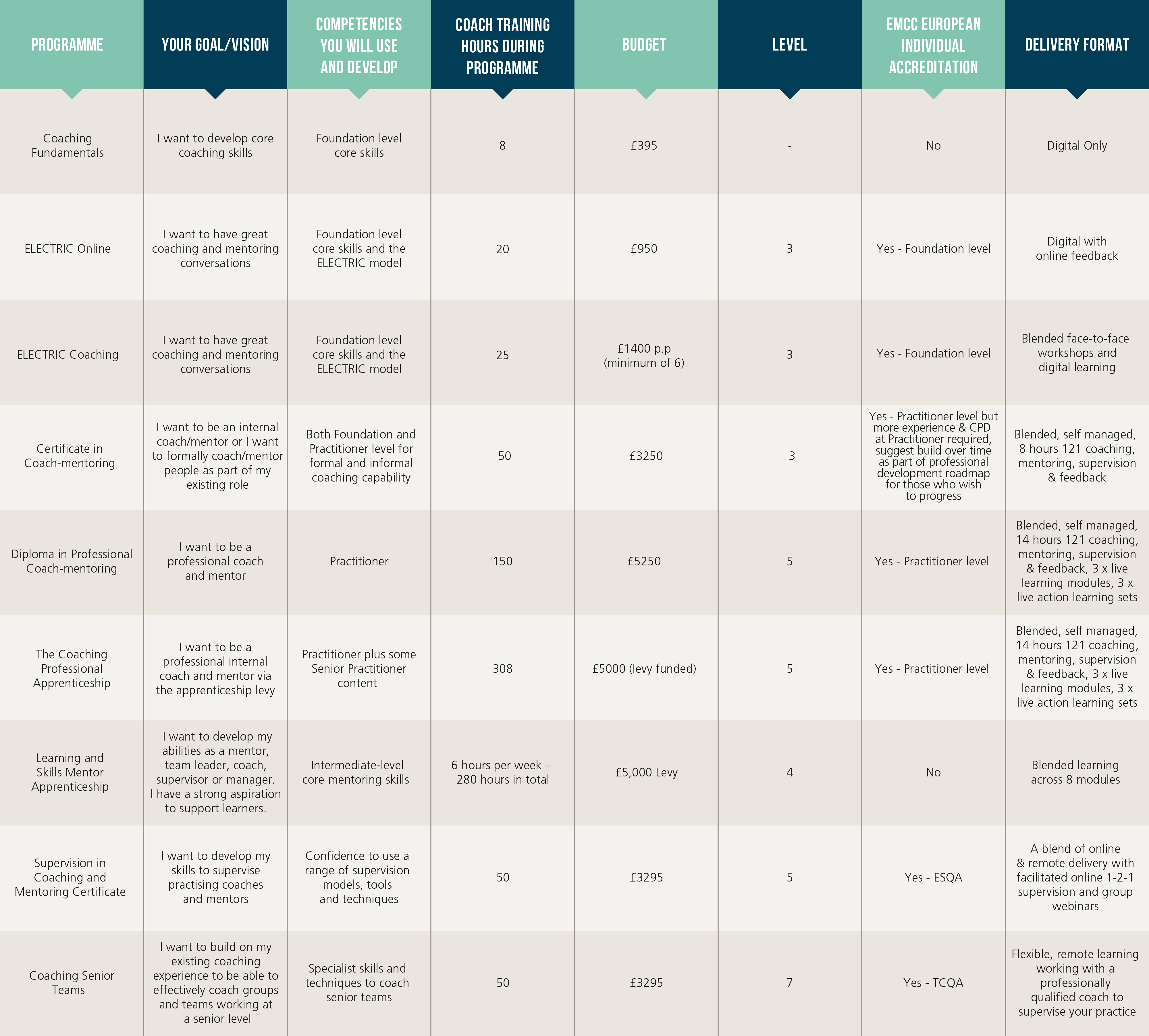 OCM Educate Qualifications \table