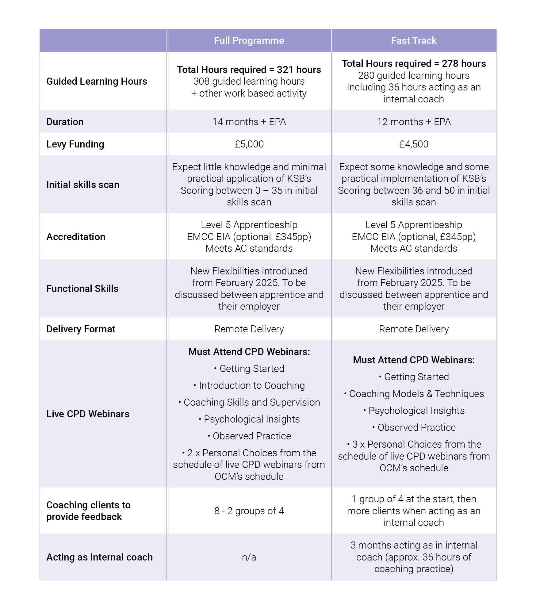 Coaching Professional Full & Fast Programme Outline